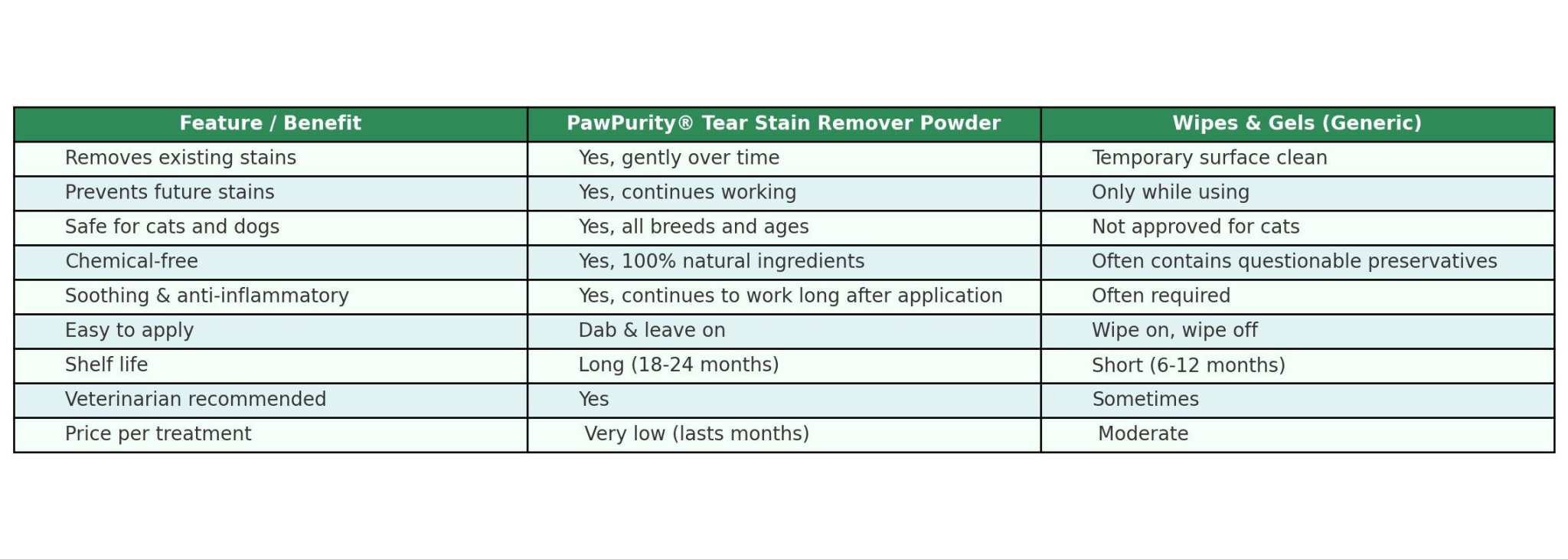 Chart containing how PawPurity Powder compares to Generic Wipes & Gels